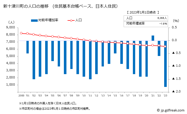 グラフ 新十津川町(ｼﾝﾄﾂｶﾜﾁｮｳ 北海道)の人口と世帯 人口推移（住民基本台帳ベース）