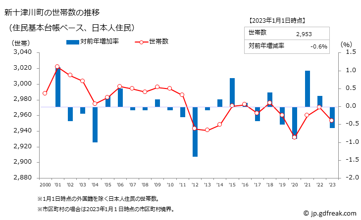 グラフ 新十津川町(ｼﾝﾄﾂｶﾜﾁｮｳ 北海道)の人口と世帯 世帯数推移（住民基本台帳ベース）