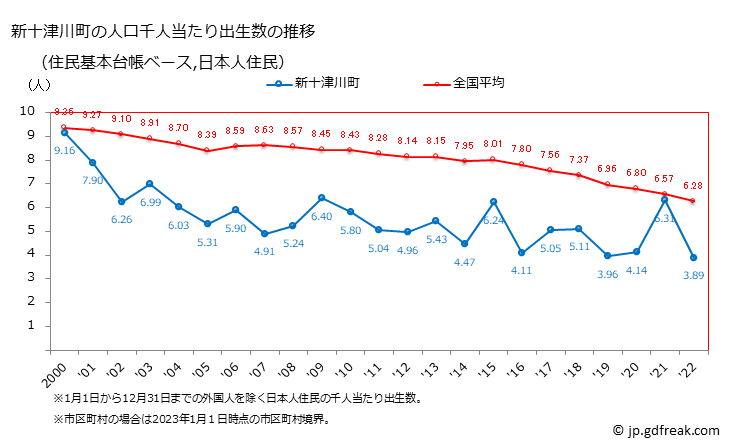 グラフ 新十津川町(ｼﾝﾄﾂｶﾜﾁｮｳ 北海道)の人口と世帯 住民千人当たりの出生数（住民基本台帳ベース）