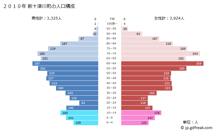 グラフ 新十津川町(ｼﾝﾄﾂｶﾜﾁｮｳ 北海道)の人口と世帯 2010年の人口ピラミッド