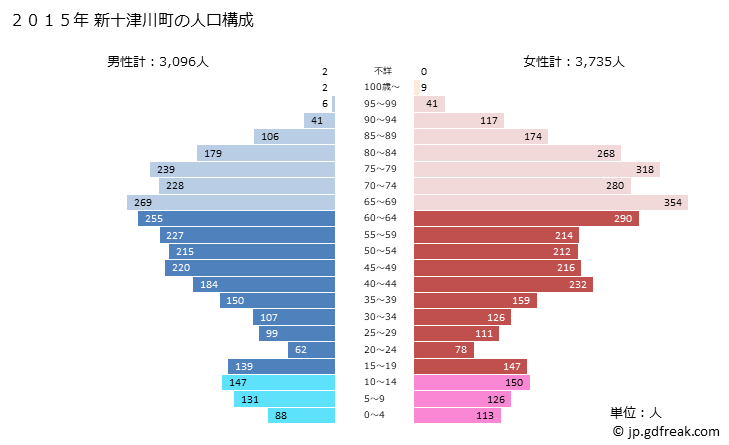 グラフ 新十津川町(ｼﾝﾄﾂｶﾜﾁｮｳ 北海道)の人口と世帯 2015年の人口ピラミッド