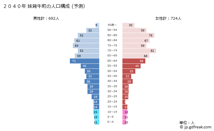 グラフ 妹背牛町(ﾓｾｳｼﾁｮｳ 北海道)の人口と世帯 2040年の人口ピラミッド（予測）