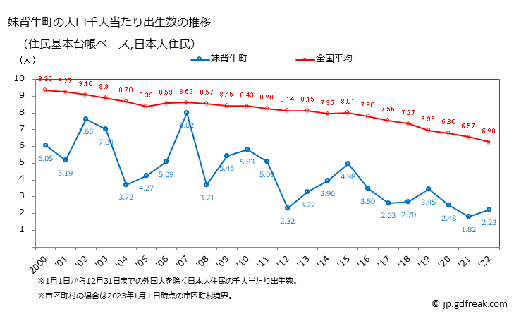 グラフ 妹背牛町(ﾓｾｳｼﾁｮｳ 北海道)の人口と世帯 住民千人当たりの出生数（住民基本台帳ベース）