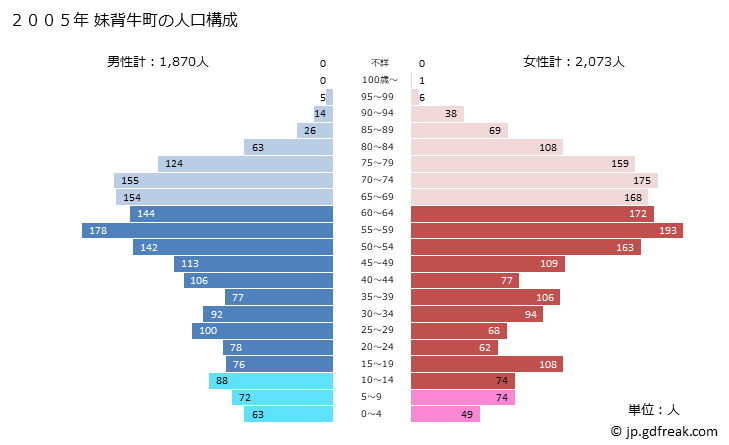グラフ 妹背牛町(ﾓｾｳｼﾁｮｳ 北海道)の人口と世帯 2005年の人口ピラミッド