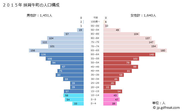 グラフ 妹背牛町(ﾓｾｳｼﾁｮｳ 北海道)の人口と世帯 2015年の人口ピラミッド