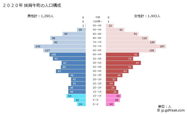 グラフ 妹背牛町(ﾓｾｳｼﾁｮｳ 北海道)の人口と世帯 2020年の人口ピラミッド