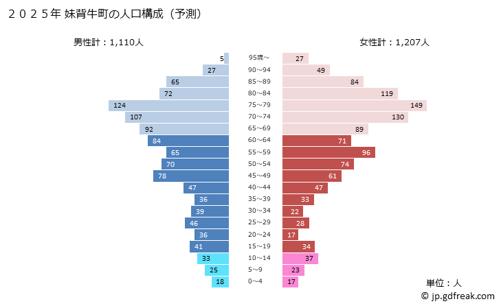グラフ 妹背牛町(ﾓｾｳｼﾁｮｳ 北海道)の人口と世帯 2025年の人口ピラミッド
