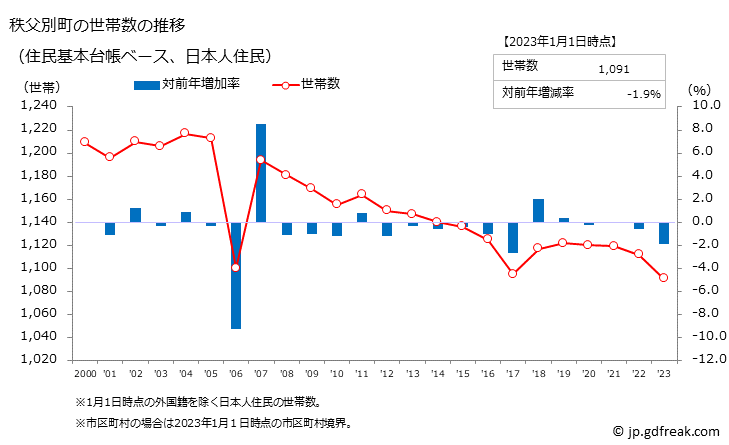 グラフ 秩父別町(ﾁｯﾌﾟﾍﾞﾂﾁｮｳ 北海道)の人口と世帯 世帯数推移（住民基本台帳ベース）