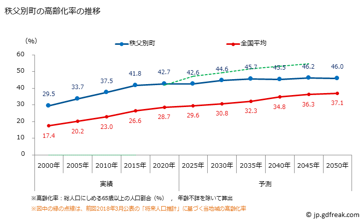 グラフ 秩父別町(ﾁｯﾌﾟﾍﾞﾂﾁｮｳ 北海道)の人口と世帯 高齢化率の推移