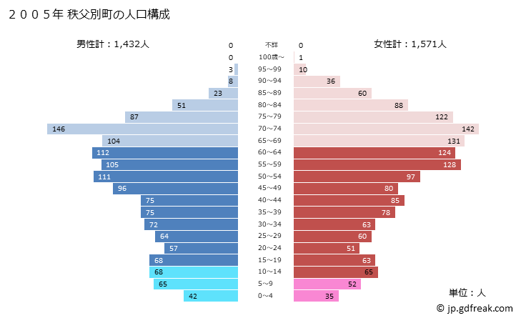 グラフ 秩父別町(ﾁｯﾌﾟﾍﾞﾂﾁｮｳ 北海道)の人口と世帯 2005年の人口ピラミッド