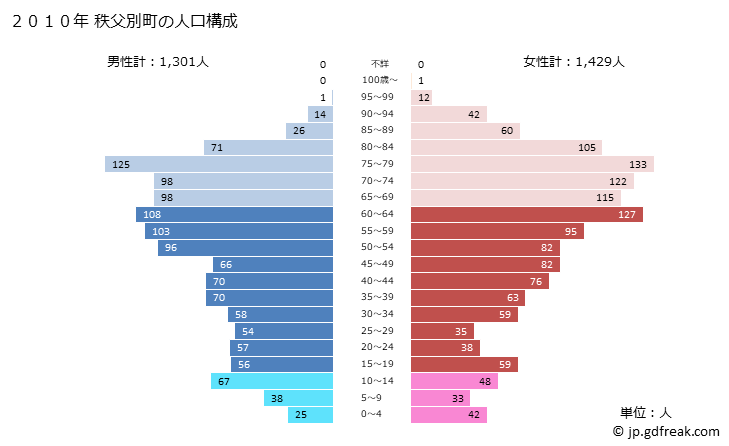 グラフ 秩父別町(ﾁｯﾌﾟﾍﾞﾂﾁｮｳ 北海道)の人口と世帯 2010年の人口ピラミッド