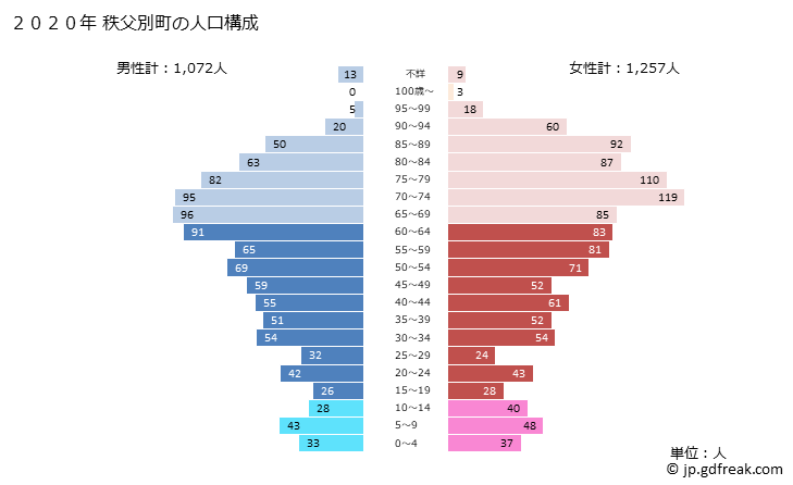 グラフ 秩父別町(ﾁｯﾌﾟﾍﾞﾂﾁｮｳ 北海道)の人口と世帯 2020年の人口ピラミッド