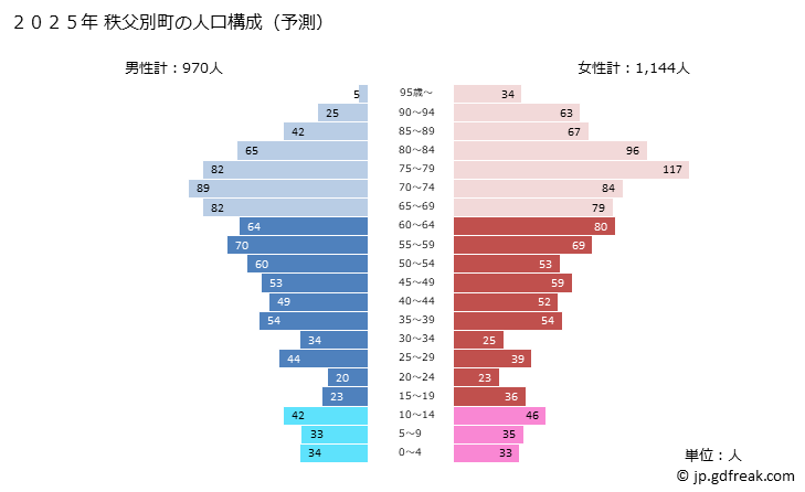 グラフ 秩父別町(ﾁｯﾌﾟﾍﾞﾂﾁｮｳ 北海道)の人口と世帯 2025年の人口ピラミッド