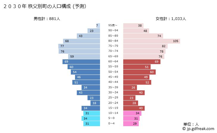グラフ 秩父別町(ﾁｯﾌﾟﾍﾞﾂﾁｮｳ 北海道)の人口と世帯 2030年の人口ピラミッド（予測）