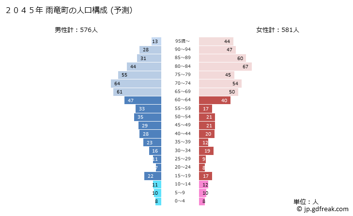 グラフ 雨竜町(ｳﾘｭｳﾁｮｳ 北海道)の人口と世帯 2045年の人口ピラミッド（予測）