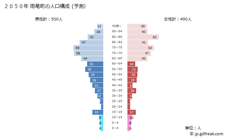 グラフ 雨竜町(ｳﾘｭｳﾁｮｳ 北海道)の人口と世帯 2050年の人口ピラミッド（予測）