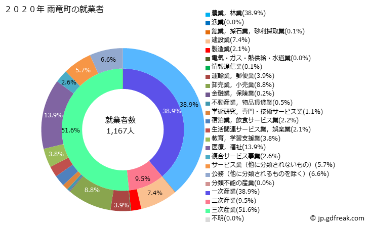 グラフ 雨竜町(ｳﾘｭｳﾁｮｳ 北海道)の人口と世帯 就業者数とその産業構成