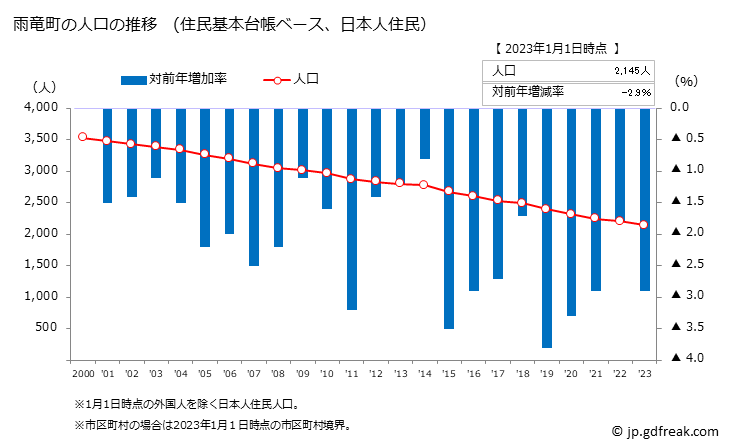 グラフ 雨竜町(ｳﾘｭｳﾁｮｳ 北海道)の人口と世帯 人口推移（住民基本台帳ベース）