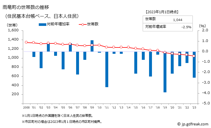 グラフ 雨竜町(ｳﾘｭｳﾁｮｳ 北海道)の人口と世帯 世帯数推移（住民基本台帳ベース）