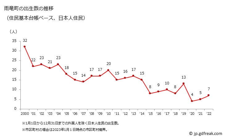 グラフ 雨竜町(ｳﾘｭｳﾁｮｳ 北海道)の人口と世帯 出生数推移（住民基本台帳ベース）