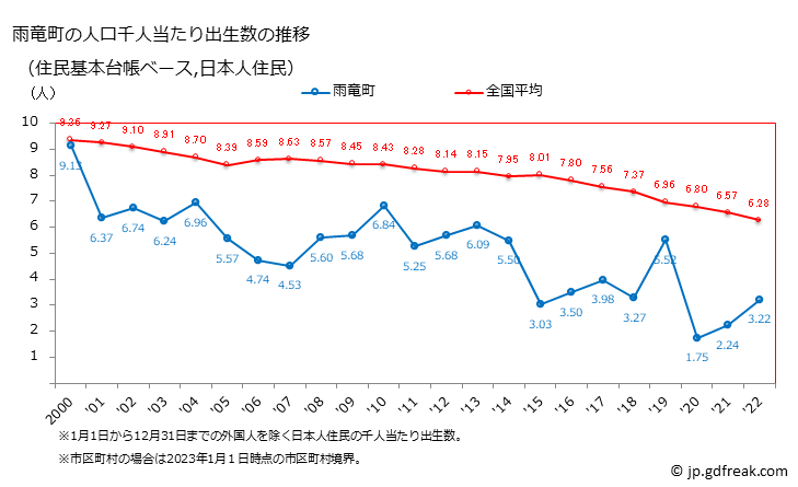 グラフ 雨竜町(ｳﾘｭｳﾁｮｳ 北海道)の人口と世帯 住民千人当たりの出生数（住民基本台帳ベース）