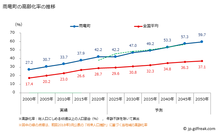 グラフ 雨竜町(ｳﾘｭｳﾁｮｳ 北海道)の人口と世帯 高齢化率の推移