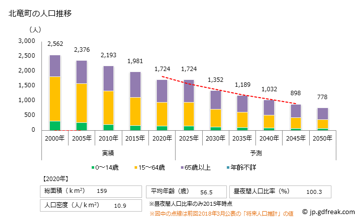 グラフ 北竜町(ﾎｸﾘｭｳﾁｮｳ 北海道)の人口と世帯 人口推移