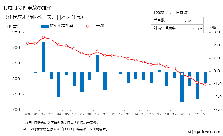 グラフ 北竜町(ﾎｸﾘｭｳﾁｮｳ 北海道)の人口と世帯 世帯数推移（住民基本台帳ベース）