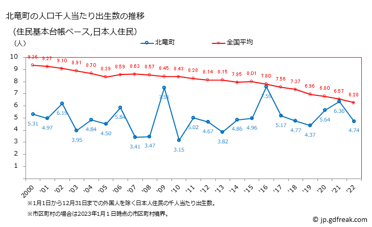 グラフ 北竜町(ﾎｸﾘｭｳﾁｮｳ 北海道)の人口と世帯 住民千人当たりの出生数（住民基本台帳ベース）