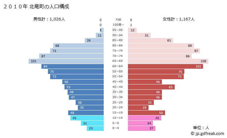 グラフ 北竜町(ﾎｸﾘｭｳﾁｮｳ 北海道)の人口と世帯 2010年の人口ピラミッド