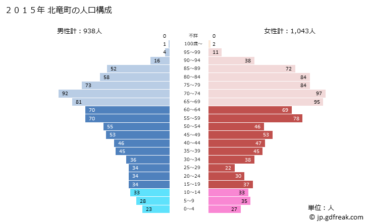 グラフ 北竜町(ﾎｸﾘｭｳﾁｮｳ 北海道)の人口と世帯 2015年の人口ピラミッド
