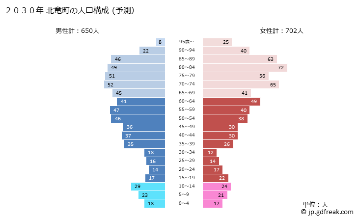 グラフ 北竜町(ﾎｸﾘｭｳﾁｮｳ 北海道)の人口と世帯 2030年の人口ピラミッド（予測）