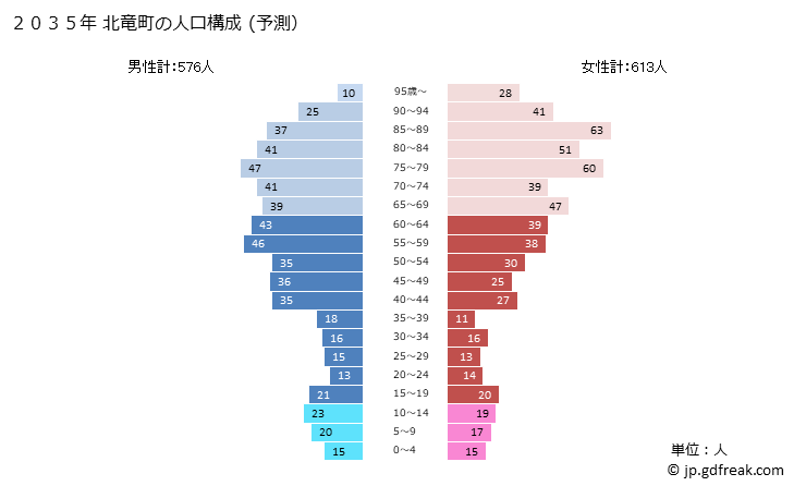 グラフ 北竜町(ﾎｸﾘｭｳﾁｮｳ 北海道)の人口と世帯 2035年の人口ピラミッド（予測）