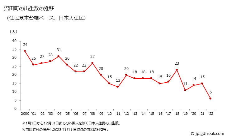 グラフ 沼田町(ﾇﾏﾀﾁｮｳ 北海道)の人口と世帯 出生数推移（住民基本台帳ベース）