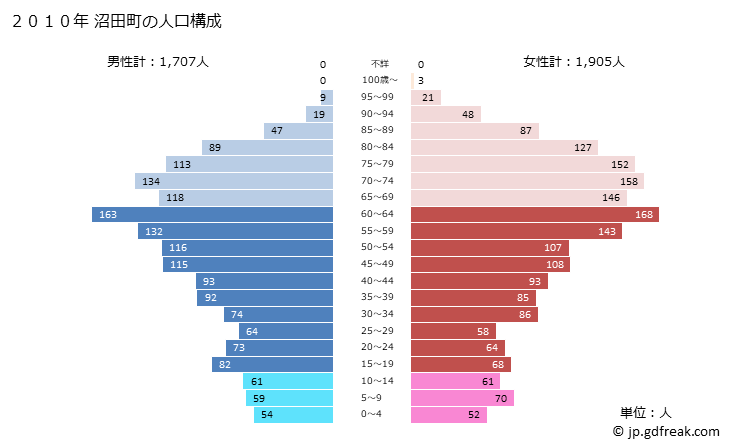 グラフ 沼田町(ﾇﾏﾀﾁｮｳ 北海道)の人口と世帯 2010年の人口ピラミッド