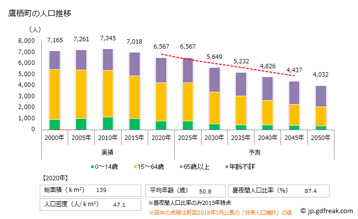 グラフ 鷹栖町(ﾀｶｽﾁｮｳ 北海道)の人口と世帯 人口推移