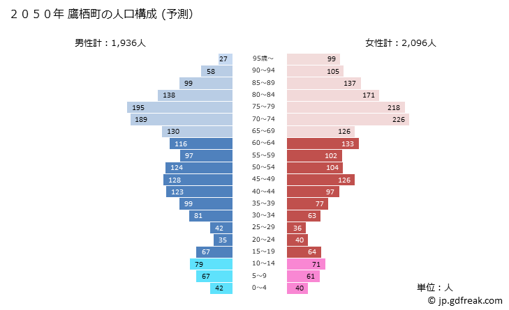 グラフ 鷹栖町(ﾀｶｽﾁｮｳ 北海道)の人口と世帯 2050年の人口ピラミッド（予測）