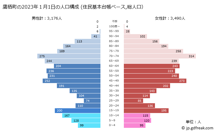 グラフ 鷹栖町(ﾀｶｽﾁｮｳ 北海道)の人口と世帯 2023年の人口ピラミッド（住民基本台帳ベース）