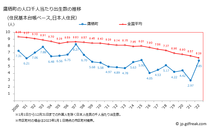 グラフ 鷹栖町(ﾀｶｽﾁｮｳ 北海道)の人口と世帯 住民千人当たりの出生数（住民基本台帳ベース）