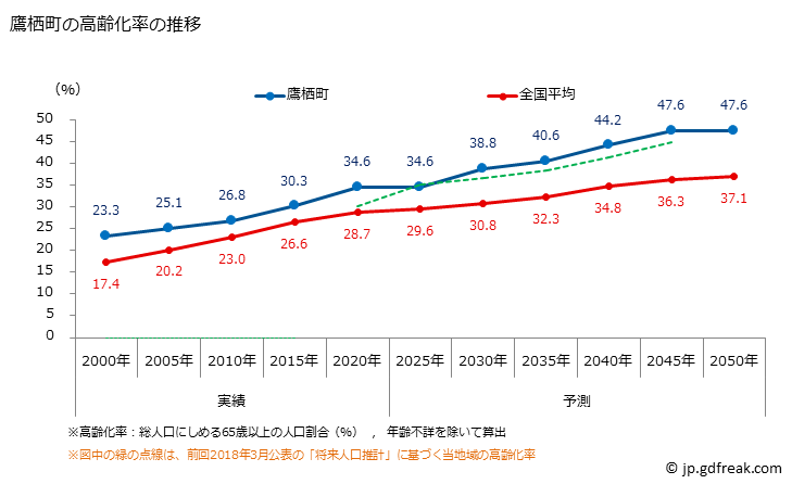 グラフ 鷹栖町(ﾀｶｽﾁｮｳ 北海道)の人口と世帯 高齢化率の推移