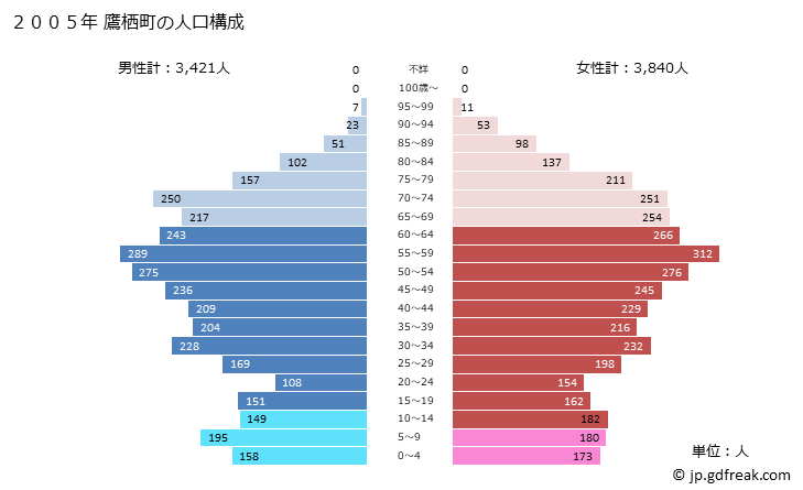グラフ 鷹栖町(ﾀｶｽﾁｮｳ 北海道)の人口と世帯 2005年の人口ピラミッド