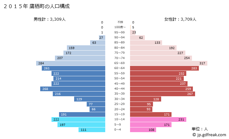 グラフ 鷹栖町(ﾀｶｽﾁｮｳ 北海道)の人口と世帯 2015年の人口ピラミッド