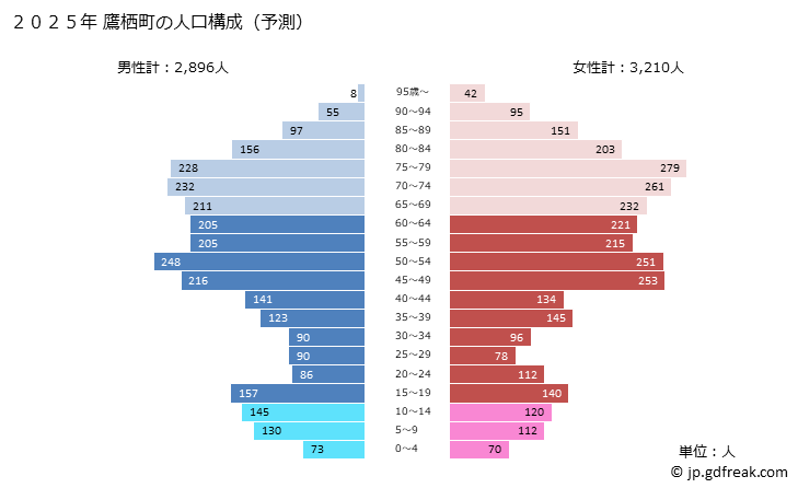 グラフ 鷹栖町(ﾀｶｽﾁｮｳ 北海道)の人口と世帯 2025年の人口ピラミッド