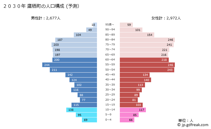 グラフ 鷹栖町(ﾀｶｽﾁｮｳ 北海道)の人口と世帯 2030年の人口ピラミッド（予測）