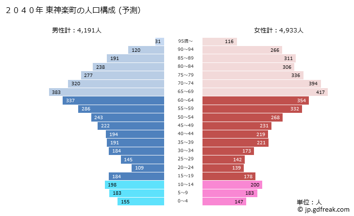 グラフ 東神楽町(ﾋｶﾞｼｶｸﾞﾗﾁｮｳ 北海道)の人口と世帯 2040年の人口ピラミッド（予測）