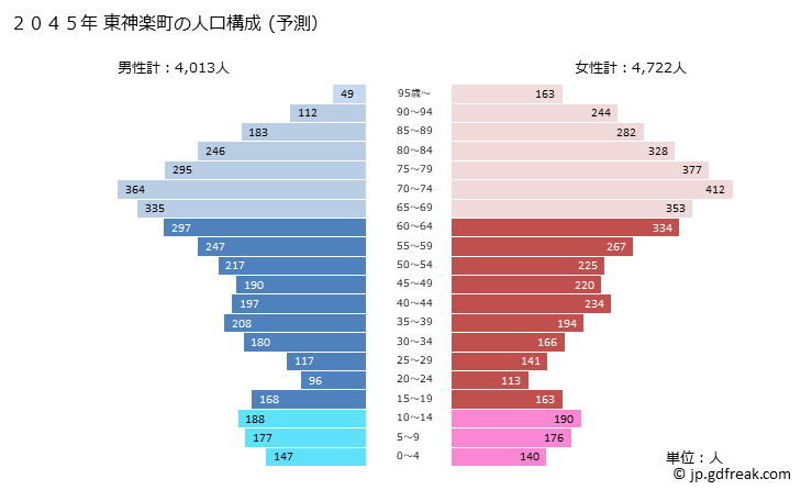 グラフ 東神楽町(ﾋｶﾞｼｶｸﾞﾗﾁｮｳ 北海道)の人口と世帯 2045年の人口ピラミッド（予測）