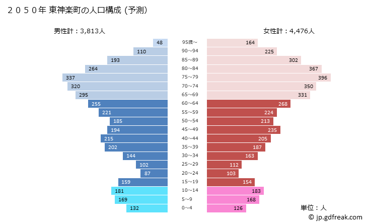 グラフ 東神楽町(ﾋｶﾞｼｶｸﾞﾗﾁｮｳ 北海道)の人口と世帯 2050年の人口ピラミッド（予測）