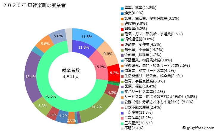 グラフ 東神楽町(ﾋｶﾞｼｶｸﾞﾗﾁｮｳ 北海道)の人口と世帯 就業者数とその産業構成
