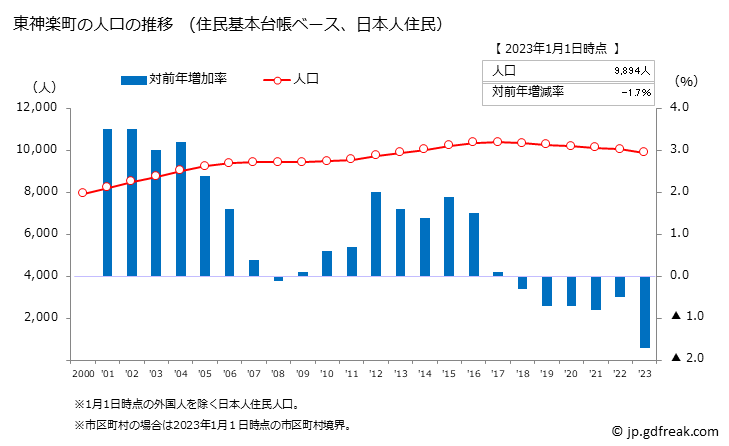 グラフ 東神楽町(ﾋｶﾞｼｶｸﾞﾗﾁｮｳ 北海道)の人口と世帯 人口推移（住民基本台帳ベース）