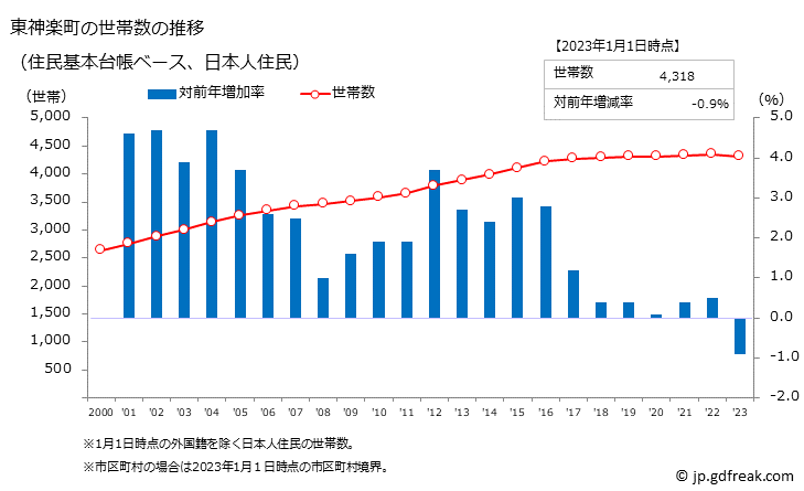 グラフ 東神楽町(ﾋｶﾞｼｶｸﾞﾗﾁｮｳ 北海道)の人口と世帯 世帯数推移（住民基本台帳ベース）